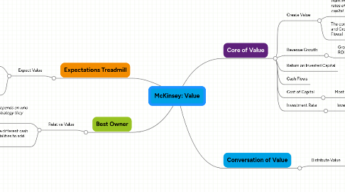 Mind Map: McKinsey: Value