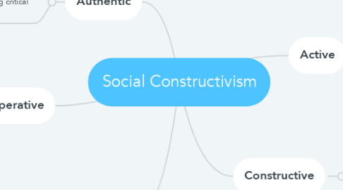 Mind Map: Social Constructivism