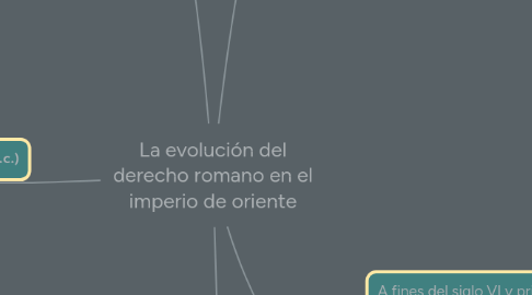 Mind Map: La evolución del derecho romano en el imperio de oriente