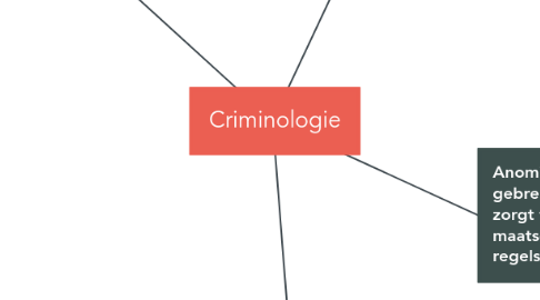 Mind Map: Criminologie