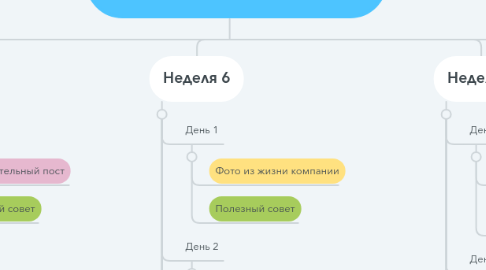 Mind Map: Бухгалтерия "Авангард" — Медиаплан