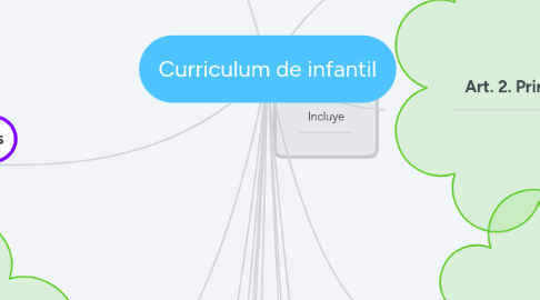 Mind Map: Curriculum de infantil