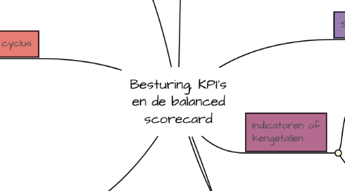 Mind Map: Besturing, KPI’s en de balanced scorecard