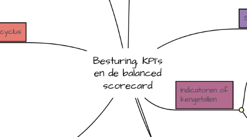 Mind Map: Besturing, KPI’s en de balanced scorecard