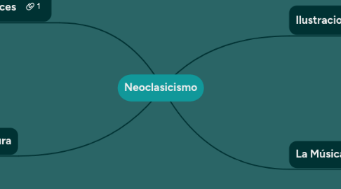 Mind Map: Neoclasicismo