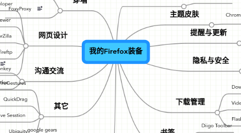 Mind Map: 我的Firefox装备