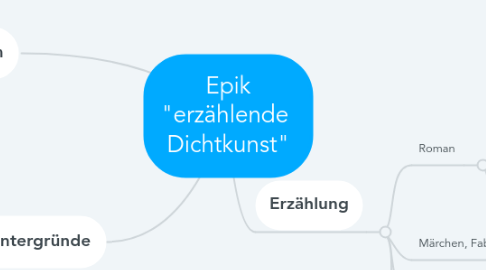 Mind Map: Epik "erzählende Dichtkunst"