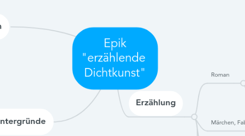 Mind Map: Epik "erzählende  Dichtkunst"