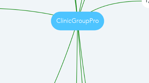 Mind Map: ClinicGroupPro