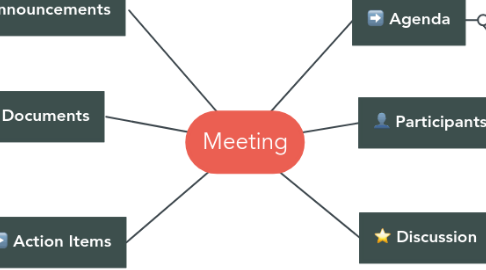 Mind Map: Meeting