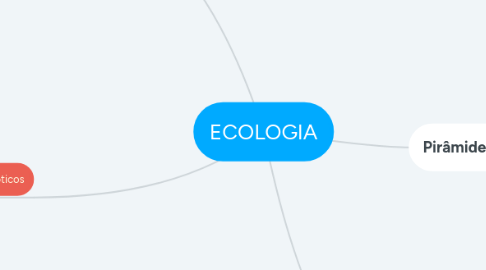 Mind Map: ECOLOGIA