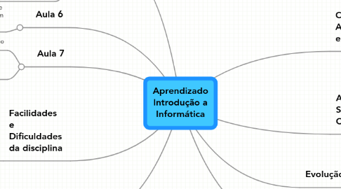 Mind Map: Aprendizado Introdução a Informática