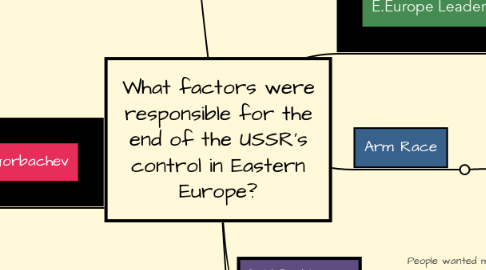 Mind Map: What factors were responsible for the end of the USSR's control in Eastern Europe?