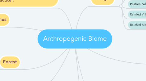 Mind Map: Anthropogenic Biome