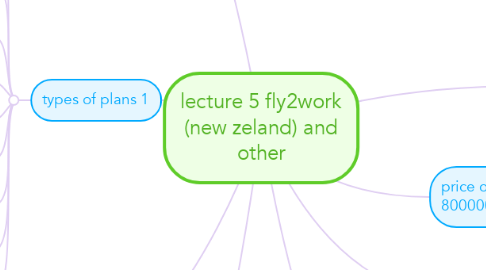 Mind Map: lecture 5 fly2work (new zeland) and other