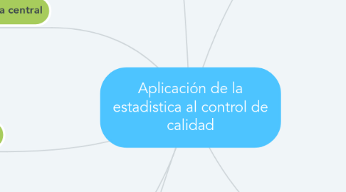 Mind Map: Aplicación de la estadistica al control de calidad