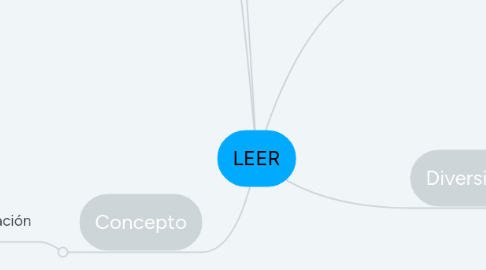 Mind Map: LEER