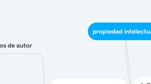 Mind Map: propiedad intelectual