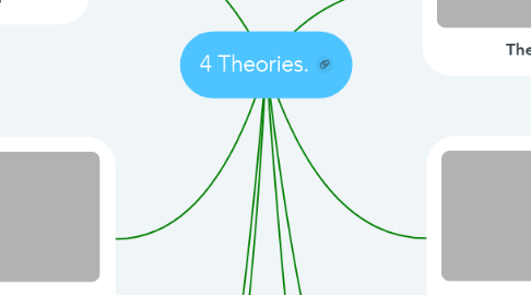 Mind Map: 4 Theories.