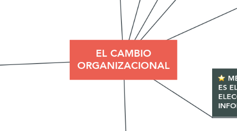 Mind Map: EL CAMBIO ORGANIZACIONAL