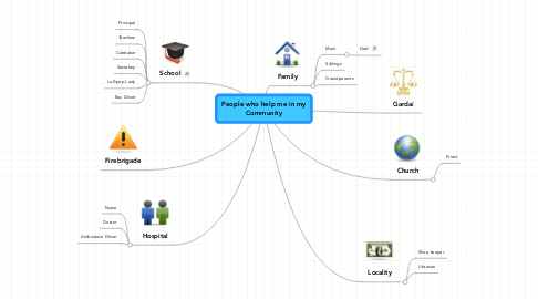 Mind Map: People who help me in my Community