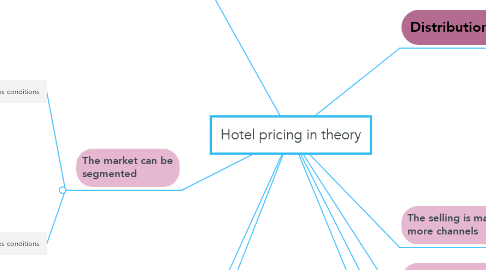 Mind Map: Hotel pricing in theory