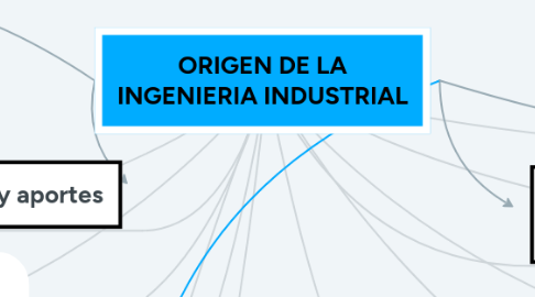 Mind Map: ORIGEN DE LA INGENIERIA INDUSTRIAL