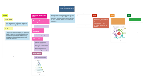 Mind Map: Clasificación de los valores/hábitos, virtudes y vicios