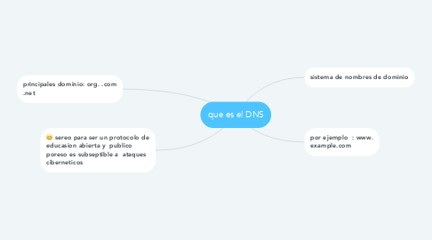 Mind Map: que es el DNS