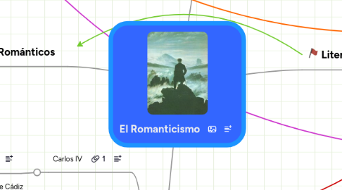 Mind Map: El Romanticismo