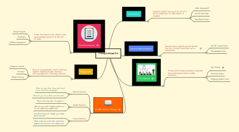 Mind Map: Assessments