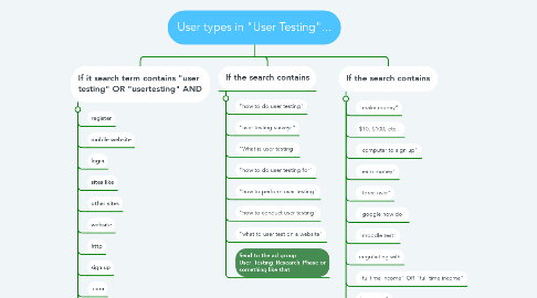 Mind Map: User types in "User Testing"...