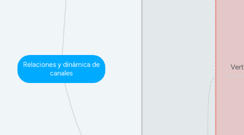 Mind Map: Relaciones y dinámica de canales