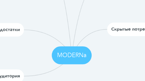 Mind Map: MODERNa