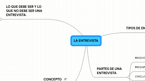 Mind Map: LA ENTREVISTA