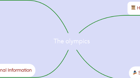 Mind Map: The olympics