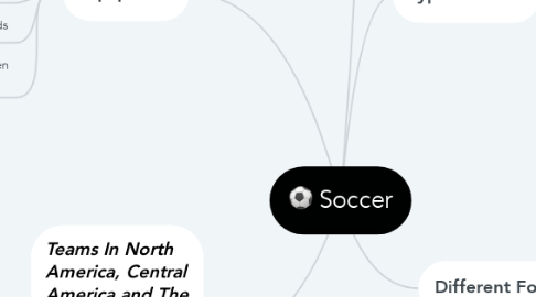 Mind Map: Soccer