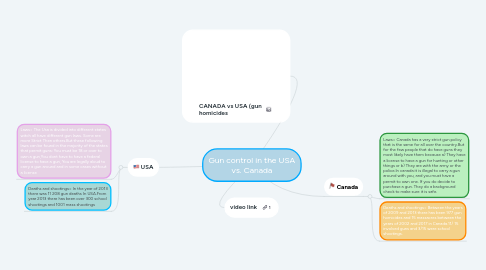 Mind Map: Gun control in the USA vs. Canada