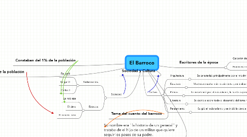 Mind Map: El Barroco