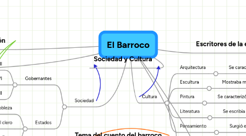 Mind Map: El Barroco