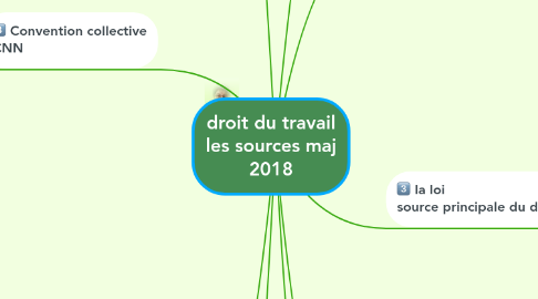 Mind Map: droit du travail les sources maj 2018