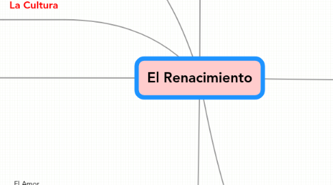 Mind Map: El Renacimiento