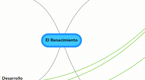 Mind Map: El Renacimiento