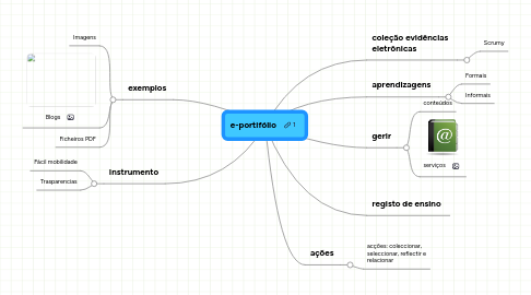 Mind Map: e-portifólio