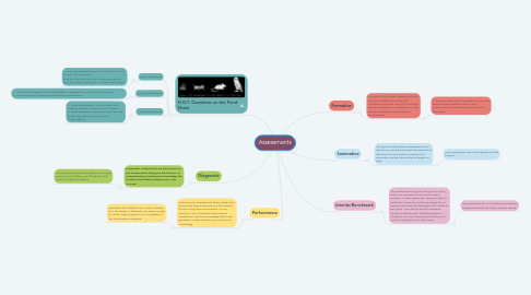 Mind Map: Assessments