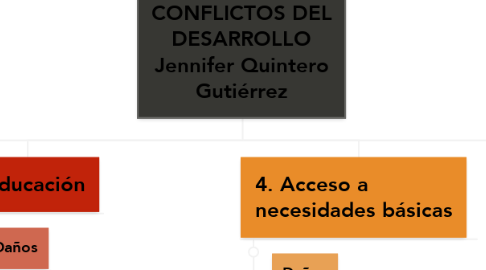 Mind Map: CONFLICTOS DEL DESARROLLO Jennifer Quintero Gutiérrez