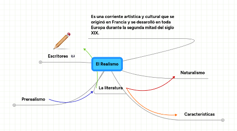 Mind Map: El Realismo