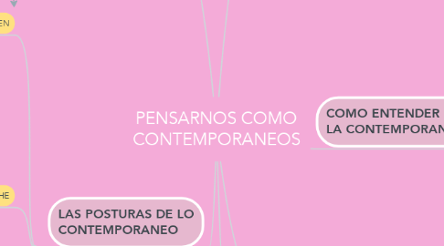 Mind Map: PENSARNOS COMO CONTEMPORANEOS