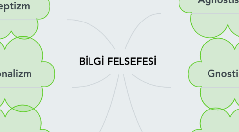 Mind Map: BİLGİ FELSEFESİ