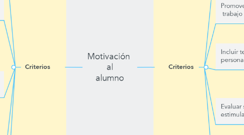 Mind Map: Motivación  al alumno